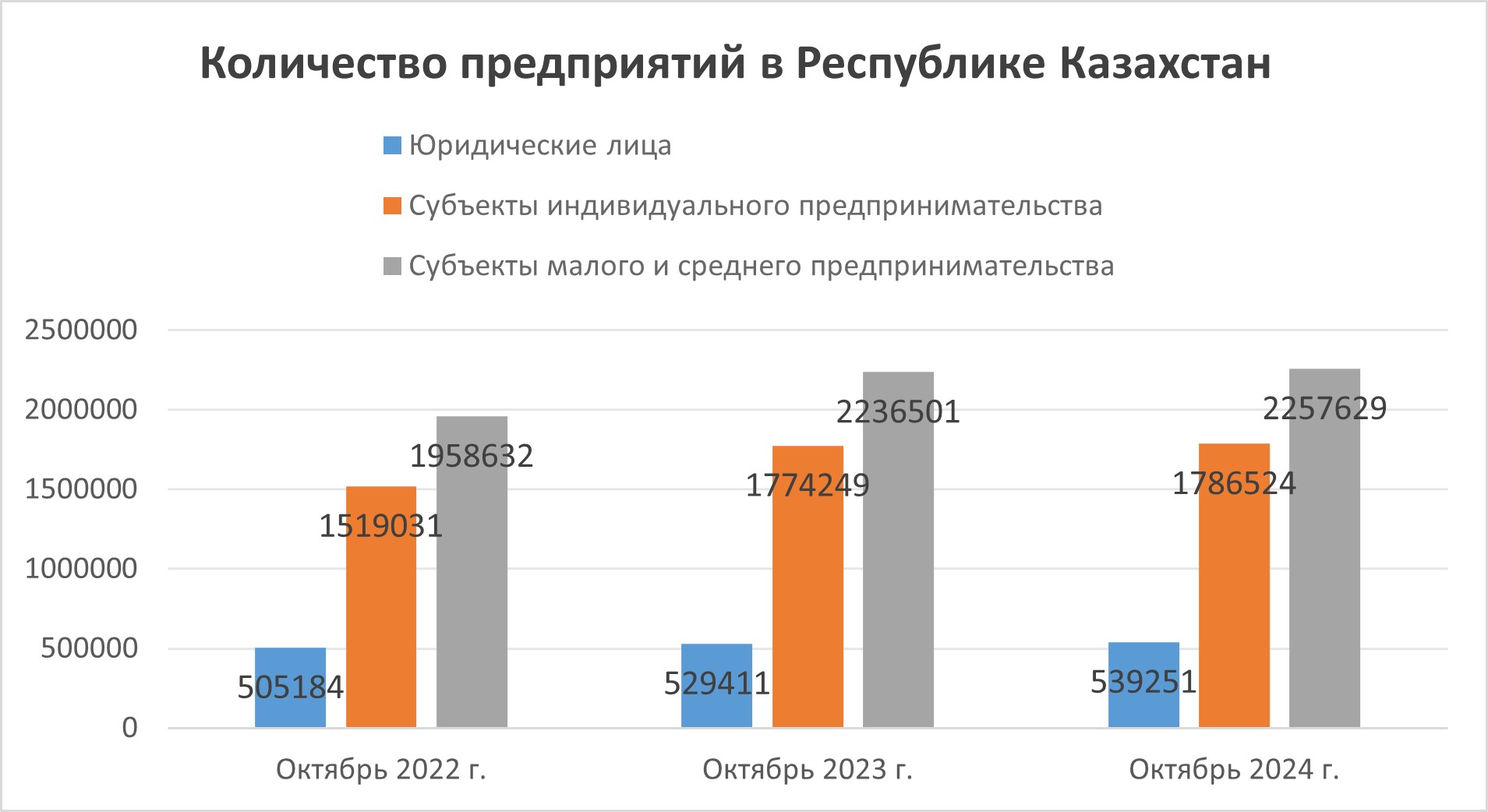 Количество предприятий в Республике Казахстан