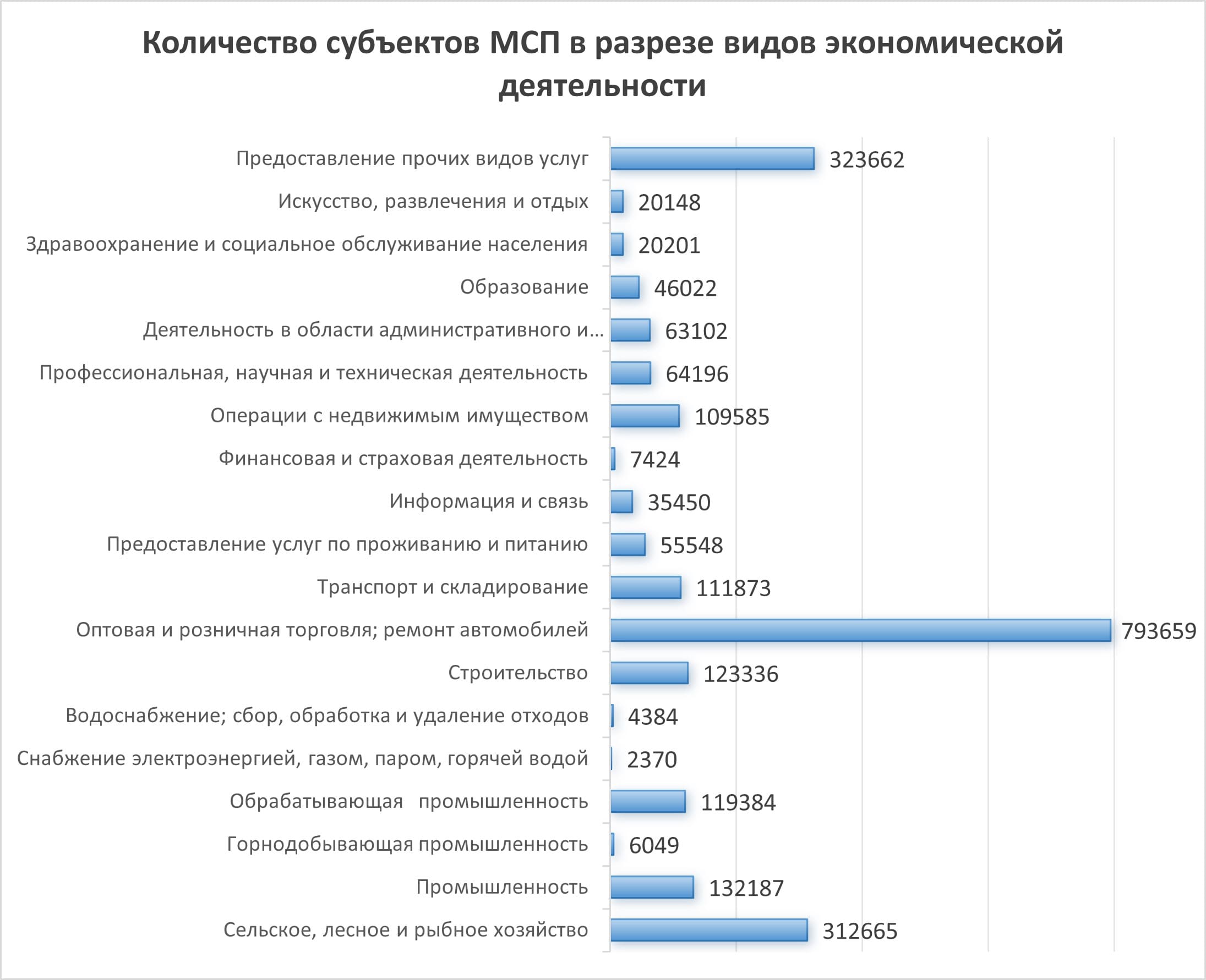 Количество субъектов МСП в разрезе видов экономической деятельности