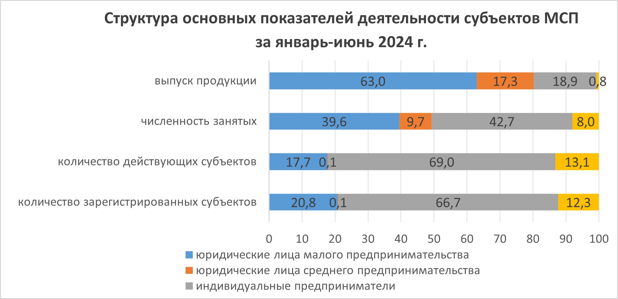 Структура основных показателей деятельности субъектов МСП  за январь-июнь 2024 г. 